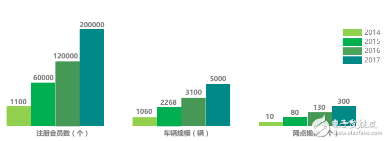 目前新能源汽車運營模式及未來  發展趨勢