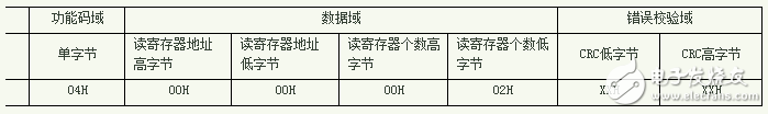 基于Modbus協議的串口通訊程序_RS485總線系統應用