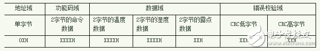 基于Modbus協議的串口通訊程序_RS485總線系統應用