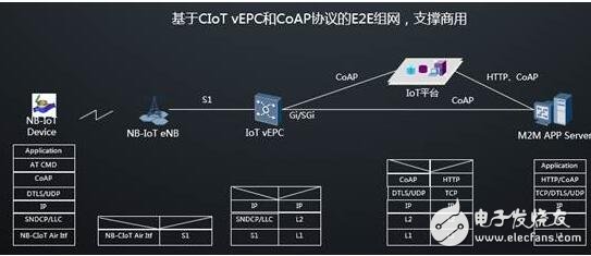 nb-iot網絡架構詳解