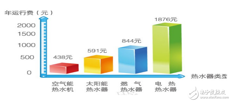 空氣能熱水器和電熱水器哪個好_有什么不同