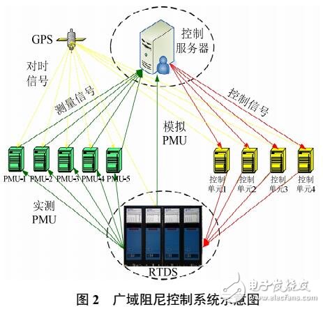 電網蒙西外送通道廣域阻尼控制系統