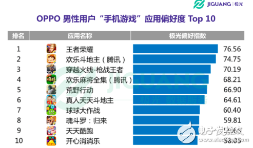 OPPO手機在哪個領域使用者最多 30歲以下占七成