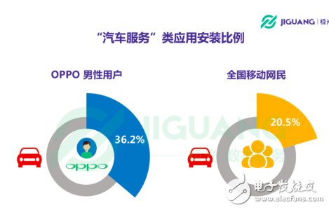 OPPO手機在哪個領域使用者最多 30歲以下占七成