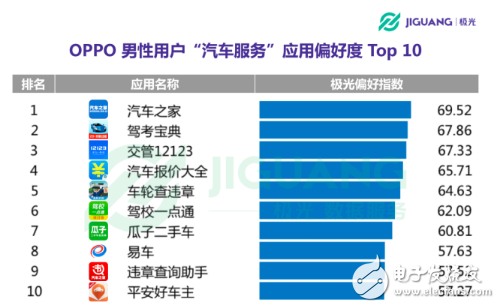 OPPO手機在哪個領域使用者最多 30歲以下占七成