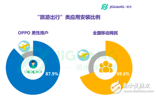 OPPO手機在哪個領域使用者最多 30歲以下占七成