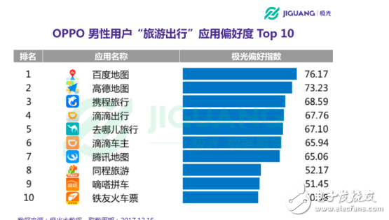 OPPO手機在哪個領域使用者最多 30歲以下占七成