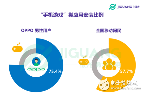 OPPO手機在哪個領域使用者最多 30歲以下占七成