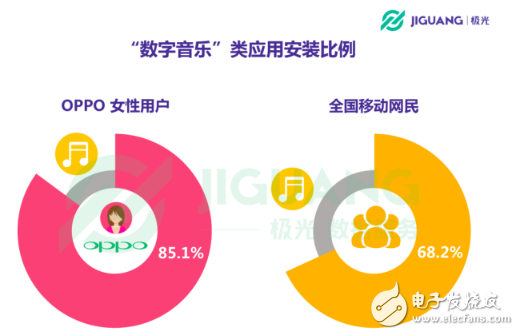 OPPO手機在哪個領域使用者最多 30歲以下占七成