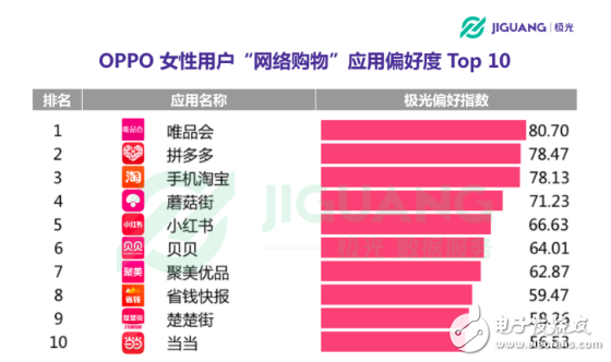 OPPO手機在哪個領域使用者最多 30歲以下占七成