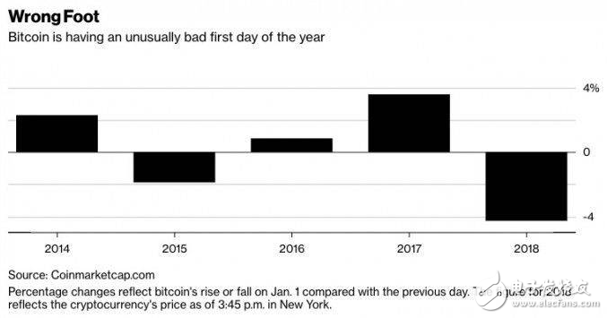 比特幣價(jià)格開年下跌6.1%為2015年以來首次_比特幣的暴漲暴跌