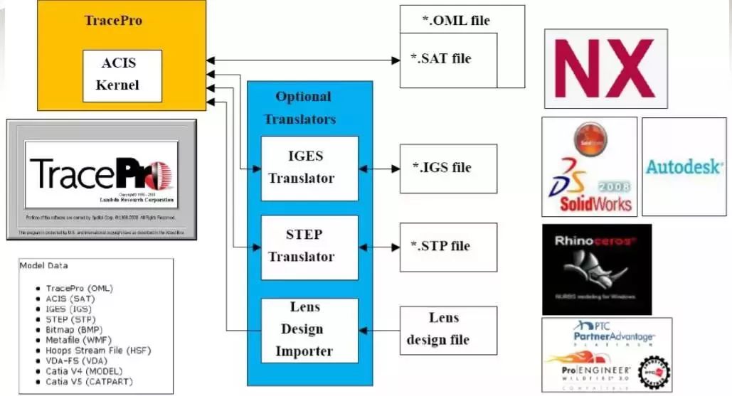 光學工程師和結構工程師高度協同合作的光學模擬設計分析軟件TracePro