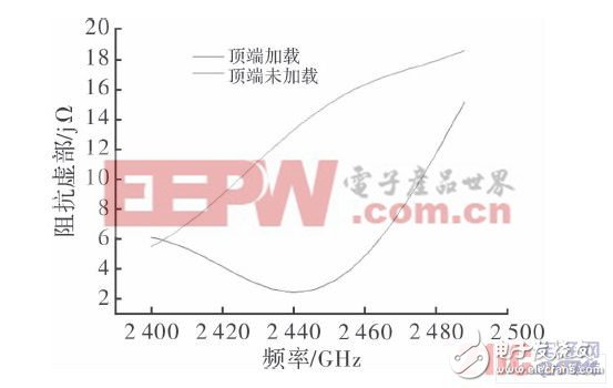 天線阻抗虛部隨頻率變化曲線