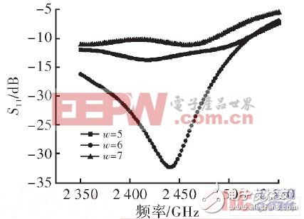 頂未加載后不同W值對應的天線S11