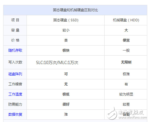 SSD和HDD有什么區別，那個比較好？