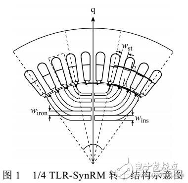 同步磁阻電機的絕緣磁障漸變性轉(zhuǎn)子結(jié)構(gòu)