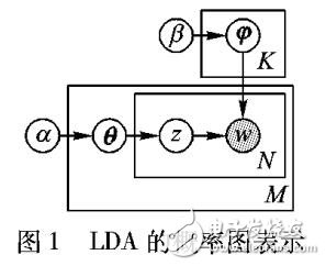 基于LDA主題模型進(jìn)行數(shù)據(jù)源選擇方法