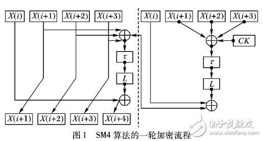 基于智能卡實現SM4分組加密算法