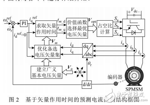 基于矢量作用時間的預測電流控制策略