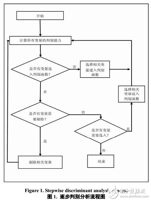 基于逐步判別分析的血液氣味識別