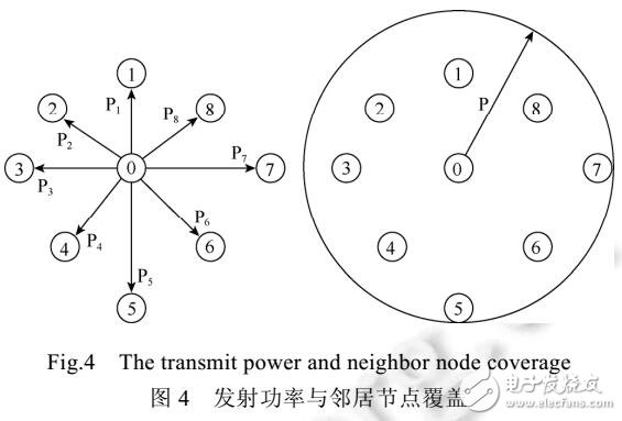 無線傳感器網(wǎng)絡(luò)中功率可調(diào)節(jié)的跨層網(wǎng)絡(luò)協(xié)議