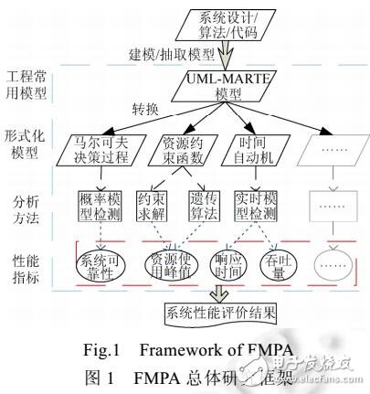 基于模型的嵌入式系統性能分析框架