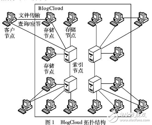 結合云存儲的博客系統架構