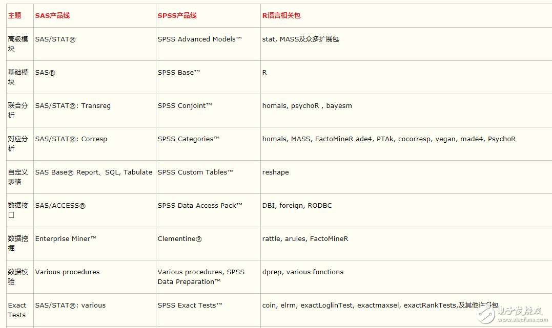 R與SPSS、SAS相比較_Python 在數(shù)據(jù)分析工作中的地位與R語言、SAS、SPSS 比較如何？