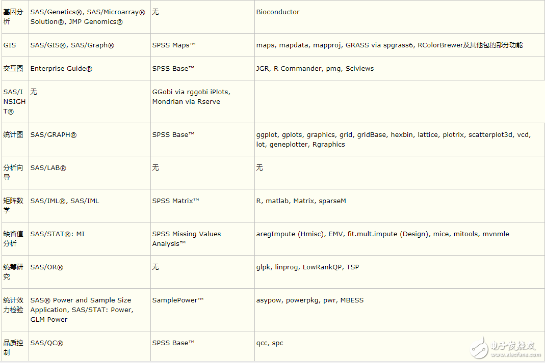 R與SPSS、SAS相比較_Python 在數(shù)據(jù)分析工作中的地位與R語言、SAS、SPSS 比較如何？