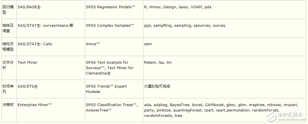 R與SPSS、SAS相比較_Python 在數(shù)據(jù)分析工作中的地位與R語言、SAS、SPSS 比較如何？