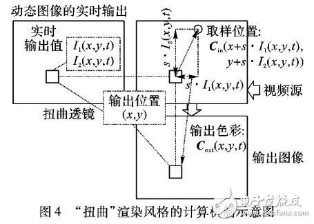 周期性動態圖像的傅里葉表達