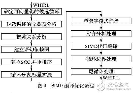 一種支持單雙模式選擇的SIMD編譯優化算法