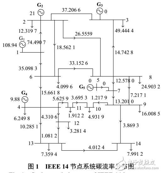 電網功率碳排放流計算方法