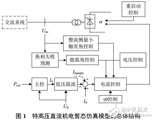 直流控制系統(tǒng)機電暫態(tài)等效建模