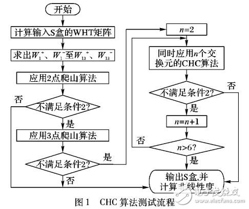 一種組合式爬山算法提高S盒非線性度