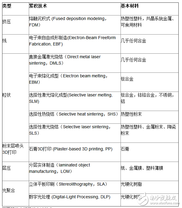 3d打印簡單介紹及其原理分析_三種主流技術(shù)分析