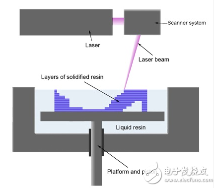 3d打印簡單介紹及其原理分析_三種主流技術(shù)分析