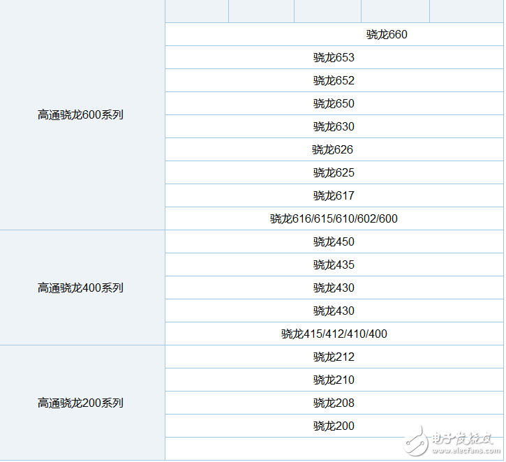 高通驍龍處理器都有哪些_最新驍龍處理器匯總