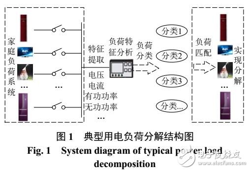 居民用電負荷非侵入式分解算法