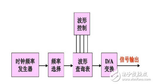 DDS函數(shù)信號發(fā)生器是什么_DDS函數(shù)信號發(fā)生器原理及使用方法