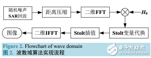 用于NMR-SAR的波數域成像算法