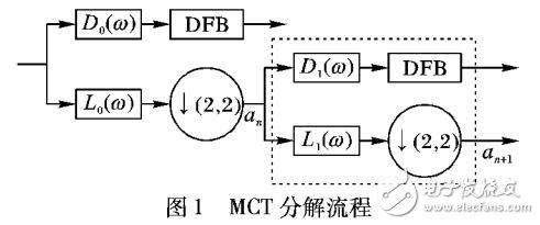 基于改進Contourlet變換MCT的遙感圖像融合算法