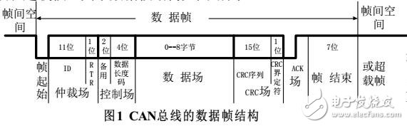 CAN總線通信協議分析實現