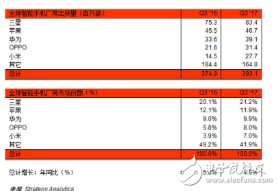 手機市場出現低增速現實與高增速需要2大矛盾 手機廠商如何解決