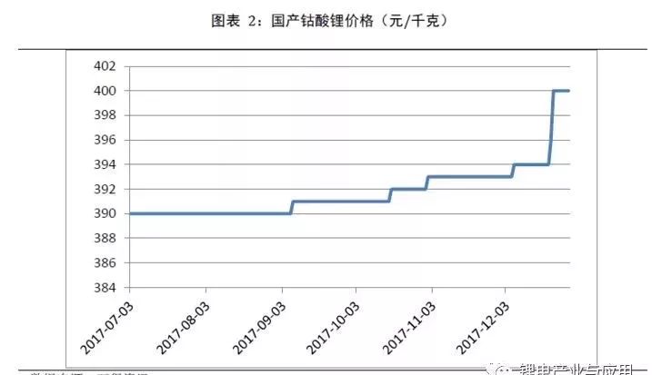 正極材料是鋰電池最核心的部件，是影響新能源汽車成本的重要變量