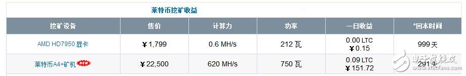 萊特幣半年飛漲1700_萊特幣價格今日的價格_萊特幣一天能挖多少