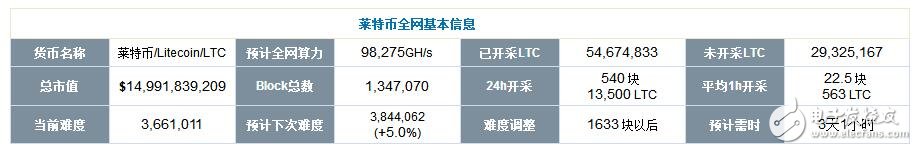 萊特幣半年飛漲1700_萊特幣價格今日的價格_萊特幣一天能挖多少