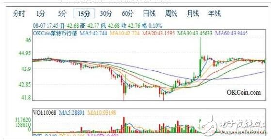 2018年萊特幣還會漲嗎_萊特幣歷史行情走勢圖