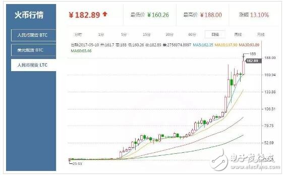 2018年萊特幣還會漲嗎_萊特幣歷史行情走勢圖