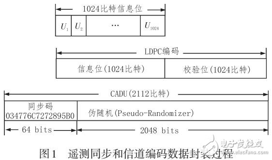 遙測同步和信道編碼系統及FPGA實現